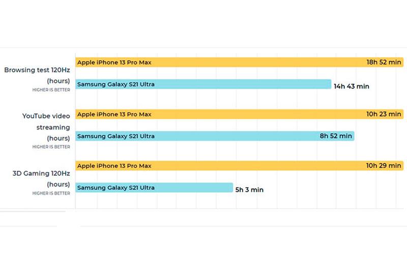 Apple iPhone 13 Pro Max vs Samsung Galaxy S21 Ultra